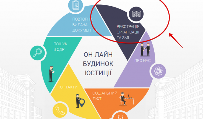Послуги Он-лайн будинку юстиції при визначенні найменування громадської організації Послуги Он-лайн будинку юстиції при визначенні найменування громадської організації