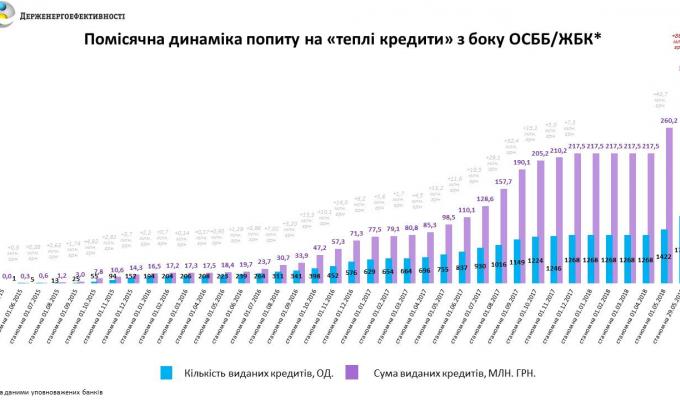 Популярність «теплих кредитів» серед ОСББ стабільно висока