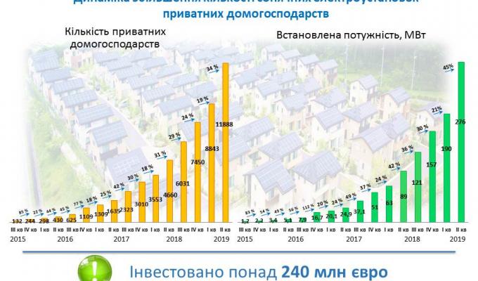 Президент України підписав Закон щодо врегулювання питання сонячних електростанцій домогосподарств Президент України підписав Закон щодо врегулювання питання сонячних електростанцій домогосподарств