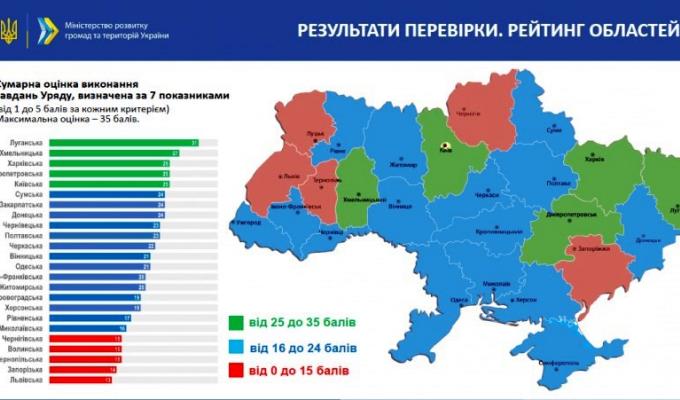 Луганська облдержадміністрація посіла перше місце за рейтингом Уряду щодо виконання заходів по боротьбі з епідемією коронавірусу Луганська облдержадміністрація посіла перше місце за рейтингом Уряду щодо виконання заходів по боротьбі з епідемією коронавірусу