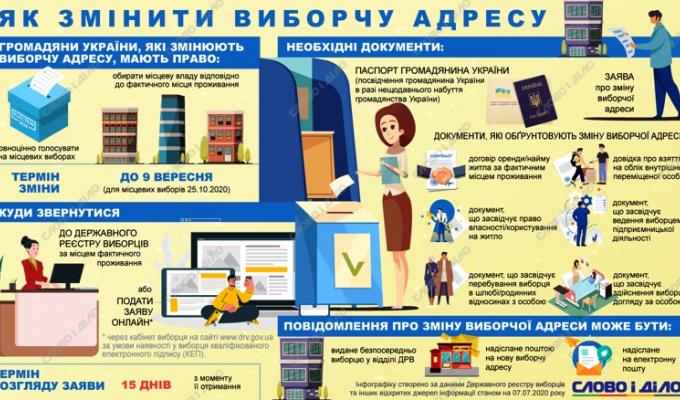 Як змінити виборчу адресу
