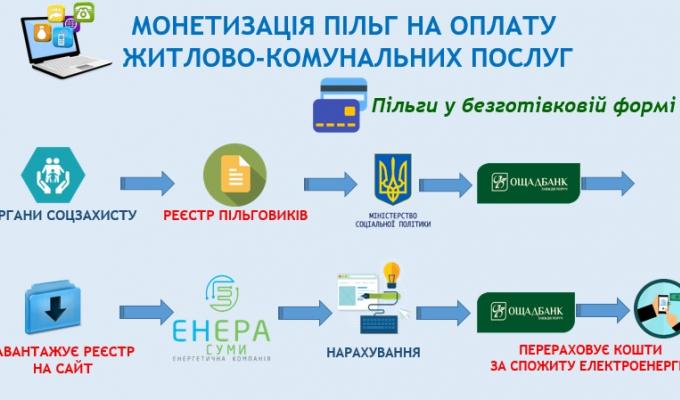 Про зняття зекономлених сум пільг, які знаходяться на облікових записах пільговиків в АТ «Ощадбанк» Про зняття зекономлених сум пільг, які знаходяться на облікових записах пільговиків в АТ «Ощадбанк»