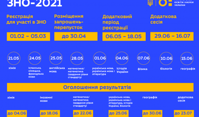 ЗНО і ДПА у 2021 році: основні новації ЗНО і ДПА у 2021 році: основні новації