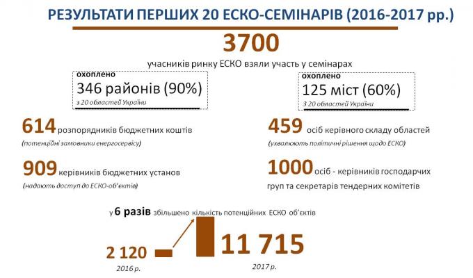 Перші електронні майданчики публічних закупівель адаптовано для ЕСКО-тендерів. Перші електронні майданчики публічних закупівель адаптовано для ЕСКО-тендерів.