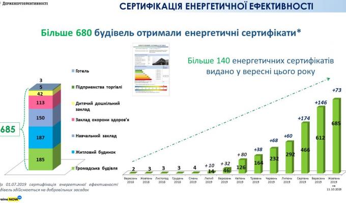 Вже більше 680 будівель в Україні отримали сертифікати енергоефективності