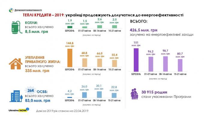 Майже 430 мільйонів гривень «теплих кредитів» вже видано на підвищення енергоефективності українського житла у цьому році Майже 430 мільйонів гривень «теплих кредитів» вже видано на підвищення енергоефективності українського житла у цьому році