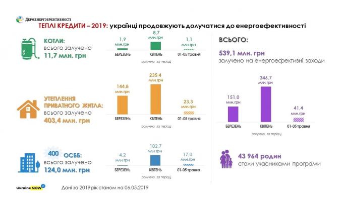 Ажіотаж серед охочих взяти «теплі кредити» триває Ажіотаж серед охочих взяти «теплі кредити» триває