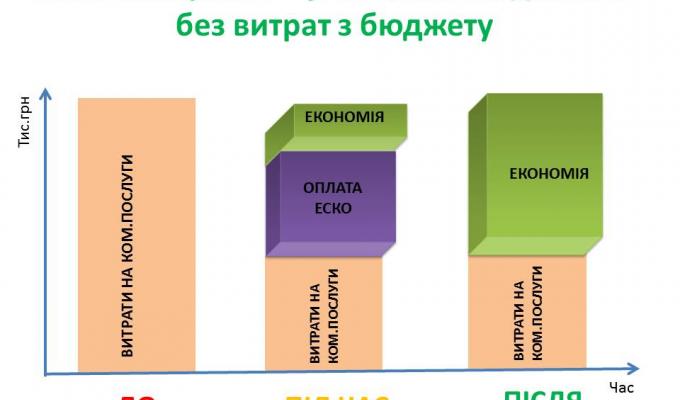 В Україні відбувся перший електронний аукціон із закупівлі енергосервісу для термомодернізації бюджетних установ В Україні відбувся перший електронний аукціон із закупівлі енергосервісу для термомодернізації бюджетних установ