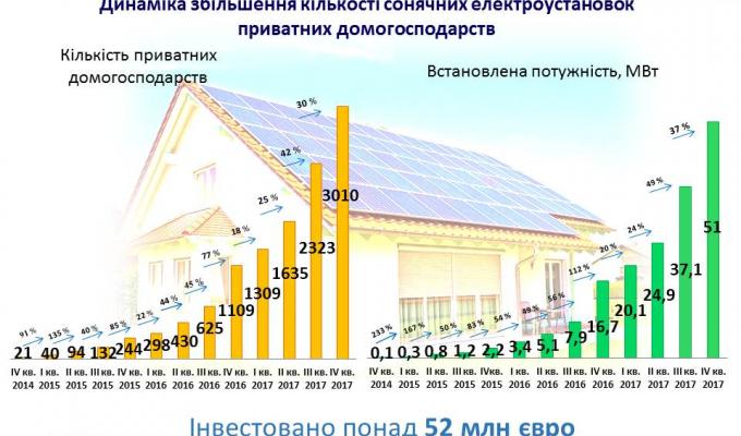 У 2017 р. сонячні електростанції встановило удвічі більше приватних домогосподарств, ніж у 2016 році У 2017 р. сонячні електростанції встановило удвічі більше приватних домогосподарств, ніж у 2016 році