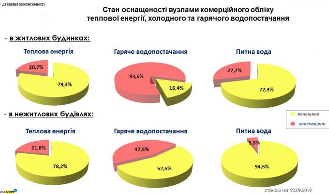 Держенергоефективності оприлюднило результати моніторингу комерційного обліку тепла і води в регіонах України Держенергоефективності оприлюднило результати моніторингу комерційного обліку тепла і води в регіонах України