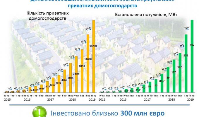 Близько 15 тис. домогосподарств в Україні вже використовують «чисту» електроенергію, інвестувавши 300 млн євро в сонячні панелі.