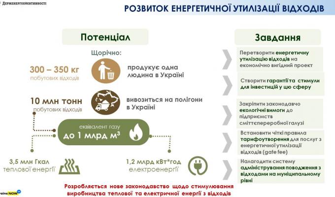 Завдяки генерації енергії із сміття Україна може заміщувати в еквіваленті до 1 мільярда кубічних метрів газу в рік Завдяки генерації енергії із сміття Україна може заміщувати в еквіваленті до 1 мільярда кубічних метрів газу в рік
