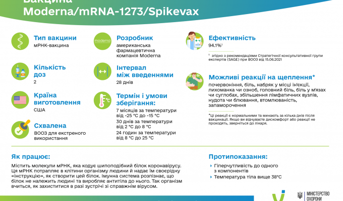 В Україні продовжується щеплення від COVID-19 американською вакциною Moderna, 2 млн доз якої ми отримали від уряду США в межах глобальної ініціативи COVAX В Україні продовжується щеплення від COVID-19 американською вакциною Moderna, 2 млн доз якої ми отримали від уряду США в межах глобальної ініціативи COVAX