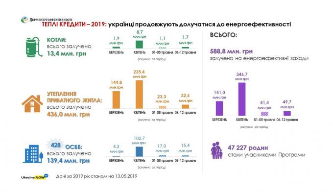 У 2019 році для додаткового співфінансування «теплих кредитів» виділено понад 140 мільйонів гривень У 2019 році для додаткового співфінансування «теплих кредитів» виділено понад 140 мільйонів гривень