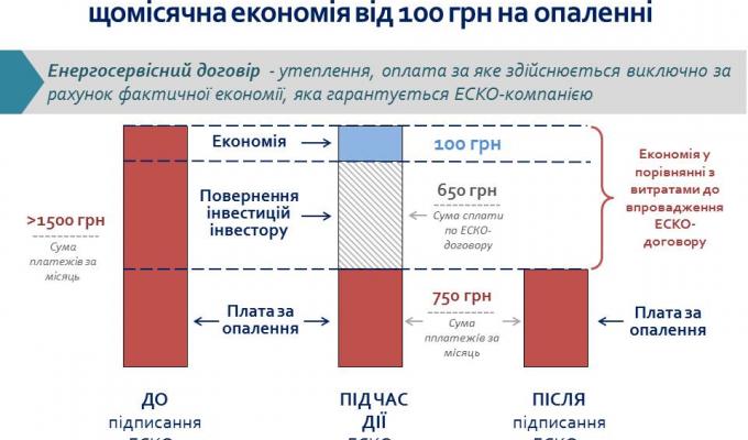 Вже 100 ОСББ зацікавлені утеплити багатоповерхівки завдяки ЕСКО Вже 100 ОСББ зацікавлені утеплити багатоповерхівки завдяки ЕСКО