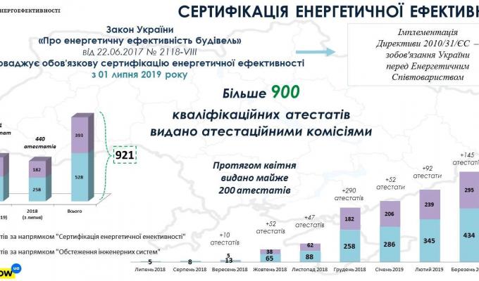 Понад 900 атестатів вже видано енергоаудиторам для енергетичної сертифікації будівель Понад 900 атестатів вже видано енергоаудиторам для енергетичної сертифікації будівель