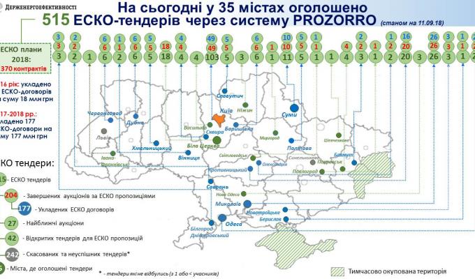 Вже понад 500 ЕСКО-тендерів оголошено через Систему «PROZORRO» Вже понад 500 ЕСКО-тендерів оголошено через Систему «PROZORRO»