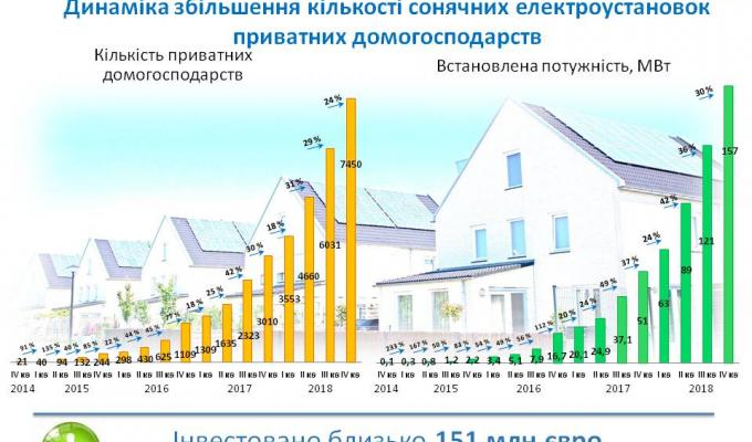 В Україні близько 7500 тисяч приватних домогосподарств встановили сонячні панелі В Україні близько 7500 тисяч приватних домогосподарств встановили сонячні панелі