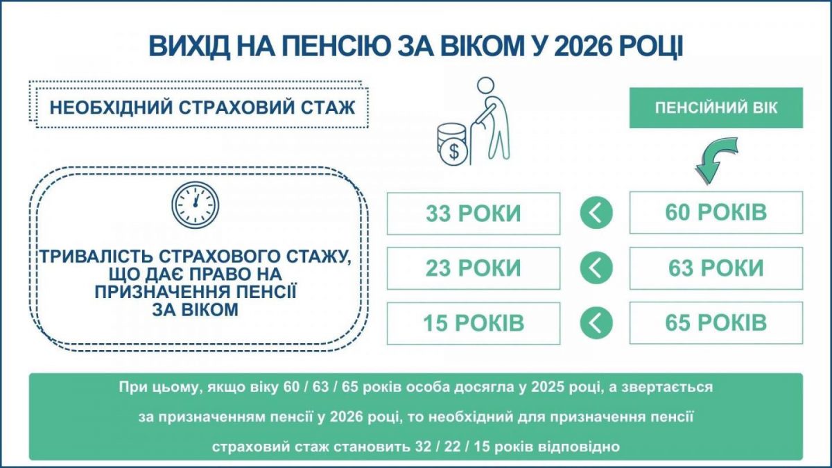 Вихід на пенсію за віком у 2026 році