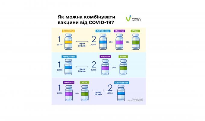 В Україні змінили змішані схеми вакцинації від COVID-19 В Україні змінили змішані схеми вакцинації від COVID-19