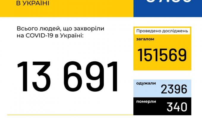 В Україні зафіксовано 13691 випадок коронавірусної хвороби COVID-19 В Україні зафіксовано 13691 випадок коронавірусної хвороби COVID-19