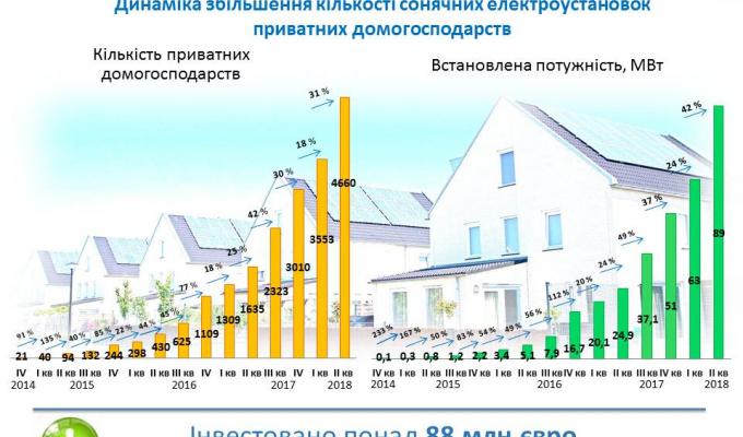 Ще понад 1000 домогосподарств встановили сонячні панелі у IIкварталі 2018 року Ще понад 1000 домогосподарств встановили сонячні панелі у IIкварталі 2018 року