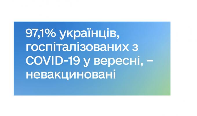 97,1 % українців, госпіталізованих з COVID-19 у вересні, – невакциновані 97,1 % українців, госпіталізованих з COVID-19 у вересні, – невакциновані