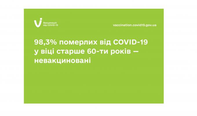 Найвищий рівень смертності людей літнього віку від COVID-19 – серед невакцинованих Найвищий рівень смертності людей літнього віку від COVID-19 – серед невакцинованих