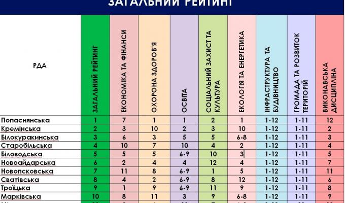 Попаснянська райдержадміністрація – лідер серед райдержадміністрацій Луганської області