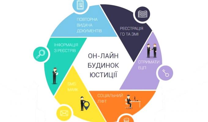 Онлайн послуги Міністерства юстиції України Онлайн послуги Міністерства юстиції України