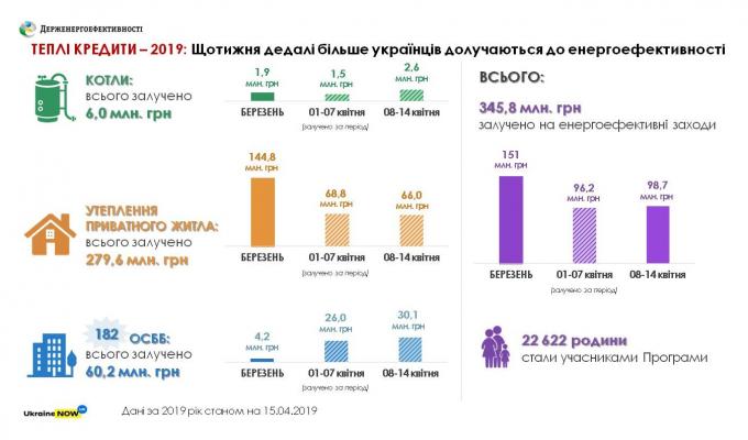Понад 10 тисяч українських родин стали учасниками програми «теплих кредитів» Понад 10 тисяч українських родин стали учасниками програми «теплих кредитів»