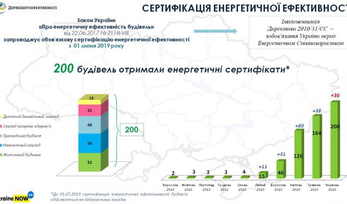 Вже 200 будівель отримали сертифікати енергетичної ефективності Вже 200 будівель отримали сертифікати енергетичної ефективності