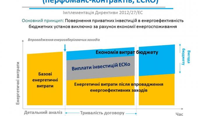 Сергій Савчук: Для ЕСКО-інвесторівзібралипонад 7 тис. потенційних об’єктів, що потребують термомодернізації Сергій Савчук: Для ЕСКО-інвесторівзібралипонад 7 тис. потенційних об’єктів, що потребують термомодернізації