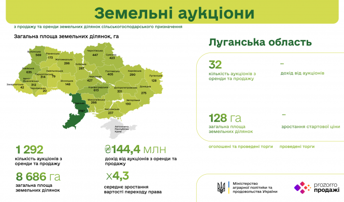У Луганській області на земельні аукціони виставлено майже 130 га У Луганській області на земельні аукціони виставлено майже 130 га