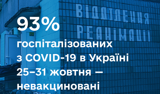 93 % госпіталізованих з COVID-19 в Україні 25-31 жовтня – невакциновані