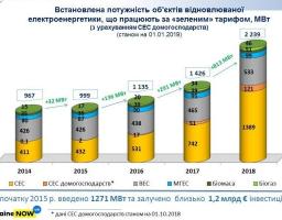 У 2018 р. введено майже у 3 рази більше нових потужностей відновлюваної електроенергетики, ніж у 2017 році