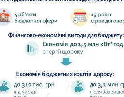 Перші в Україні 4 ЕСКО-договори для об’єктів державних установ укладено між Держводагентством та інвесторами