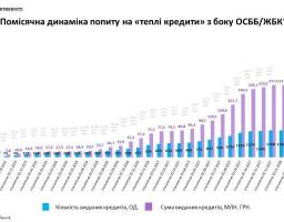 Популярність «теплих кредитів» серед ОСББ стабільно висока