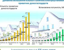 Сонячна енергетика в Україні жваво розвивається: це доводять бізнес та навіть приватні домогосподарства!