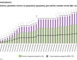 У травневі свята понад 2 тис. сімей залучили близько 80 млн. грн. «теплих кредитів»!