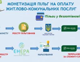 Про зняття зекономлених сум пільг, які знаходяться на облікових записах пільговиків в АТ «Ощадбанк»