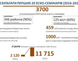 Перші електронні майданчики публічних закупівель адаптовано для ЕСКО-тендерів.