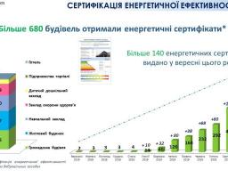 Вже більше 680 будівель в Україні отримали сертифікати енергоефективності
