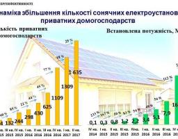Сергій Савчук: За I півріччя 2017 року понад 500 домогосподарств перейшли на електроенергію з енергії сонця