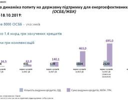 Понад 2100 ОСББ залучили близько 700 млн грн «теплих кредитів» лише за неповний 2019 рік