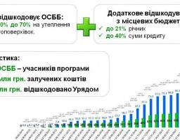 Рекордний липень 2017: ОСББ скористалися «теплими кредитами» майже на 30 млн грн., що в 4 рази більше ніж у липні 2016 року