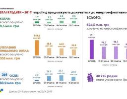 Майже 430 мільйонів гривень «теплих кредитів» вже видано на підвищення енергоефективності українського житла у цьому році