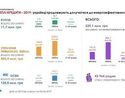 Ажіотаж серед охочих взяти «теплі кредити» триває