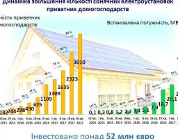 У 2017 р. сонячні електростанції встановило удвічі більше приватних домогосподарств, ніж у 2016 році 
