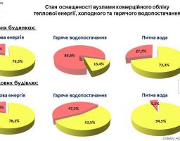 Держенергоефективності оприлюднило результати моніторингу комерційного обліку тепла і води в регіонах України